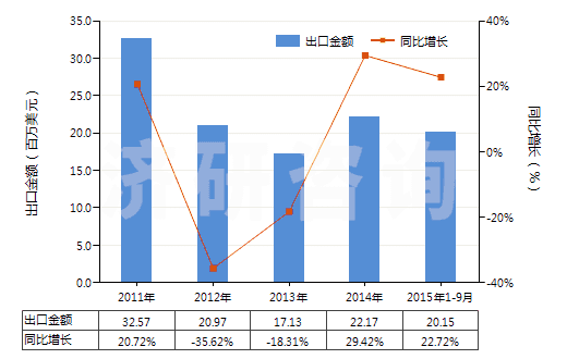 2011-2015年9月中國氧化鋅(HS28170010)出口總額及增速統(tǒng)計(jì)